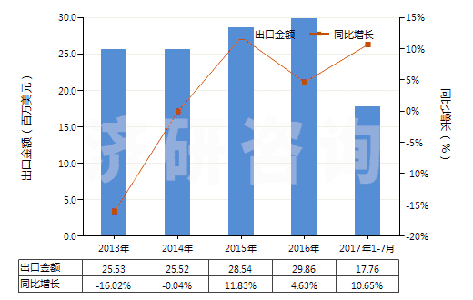 2013-2017年7月中國其他玻璃或金屬用的光潔劑(不包括擦洗膏、去污粉及類似制品)(HS34059000)出口總額及增速統(tǒng)計(jì)